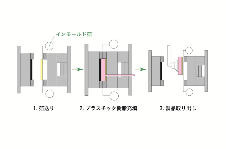 インモールド成形とは