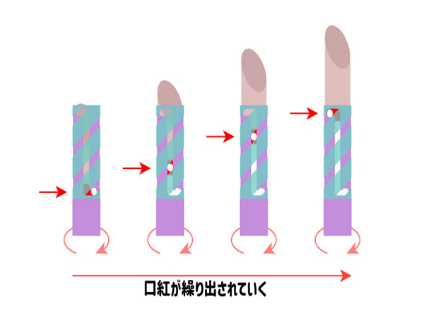 繰り出しやすくカップダウンしにくい口紅容器づくり