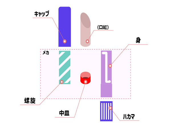口紅のパーツ図